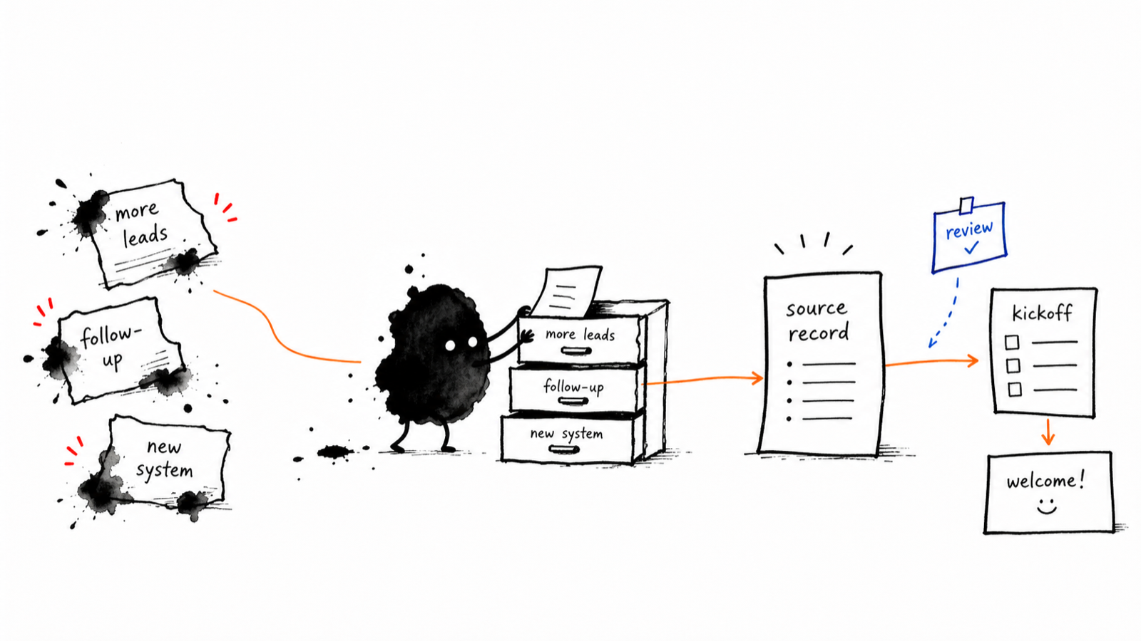 Ink illustration: messy requests like more leads, follow-up, and new system get sorted into intake drawers, producing one source record, a kickoff checklist, and a welcome note