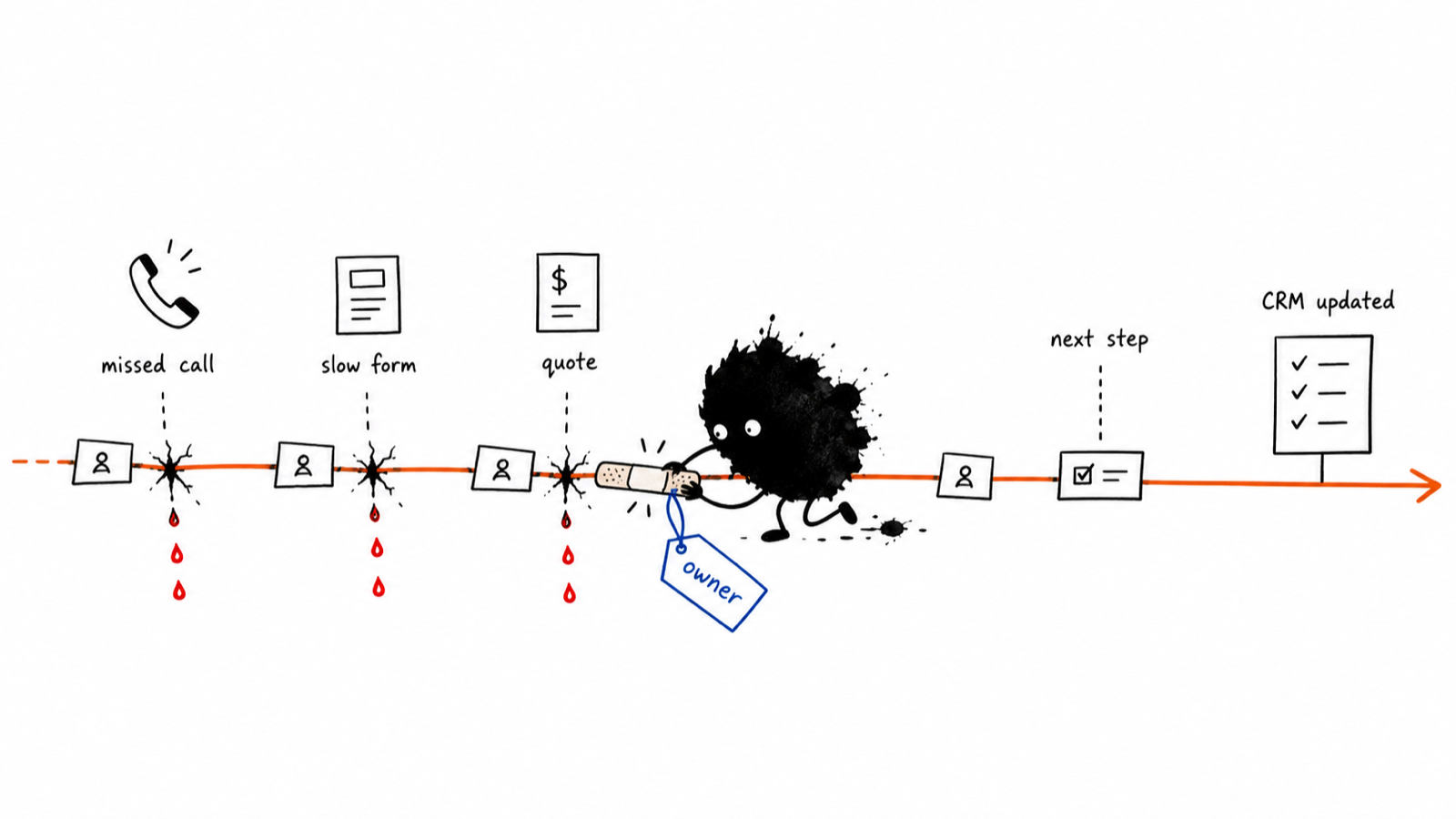 Ink illustration: revenue leaks from the pipeline at missed calls, slow forms, and stalled quotes; an ink blob patches the line with an owner tag so the next step runs and the CRM updates