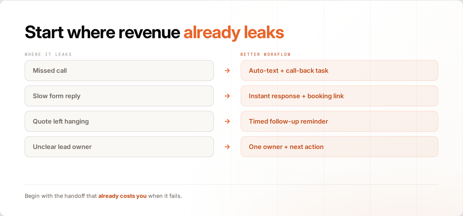 Where revenue leaks and the better workflow for each: missed call, slow form reply, quote left hanging, unclear lead owner
