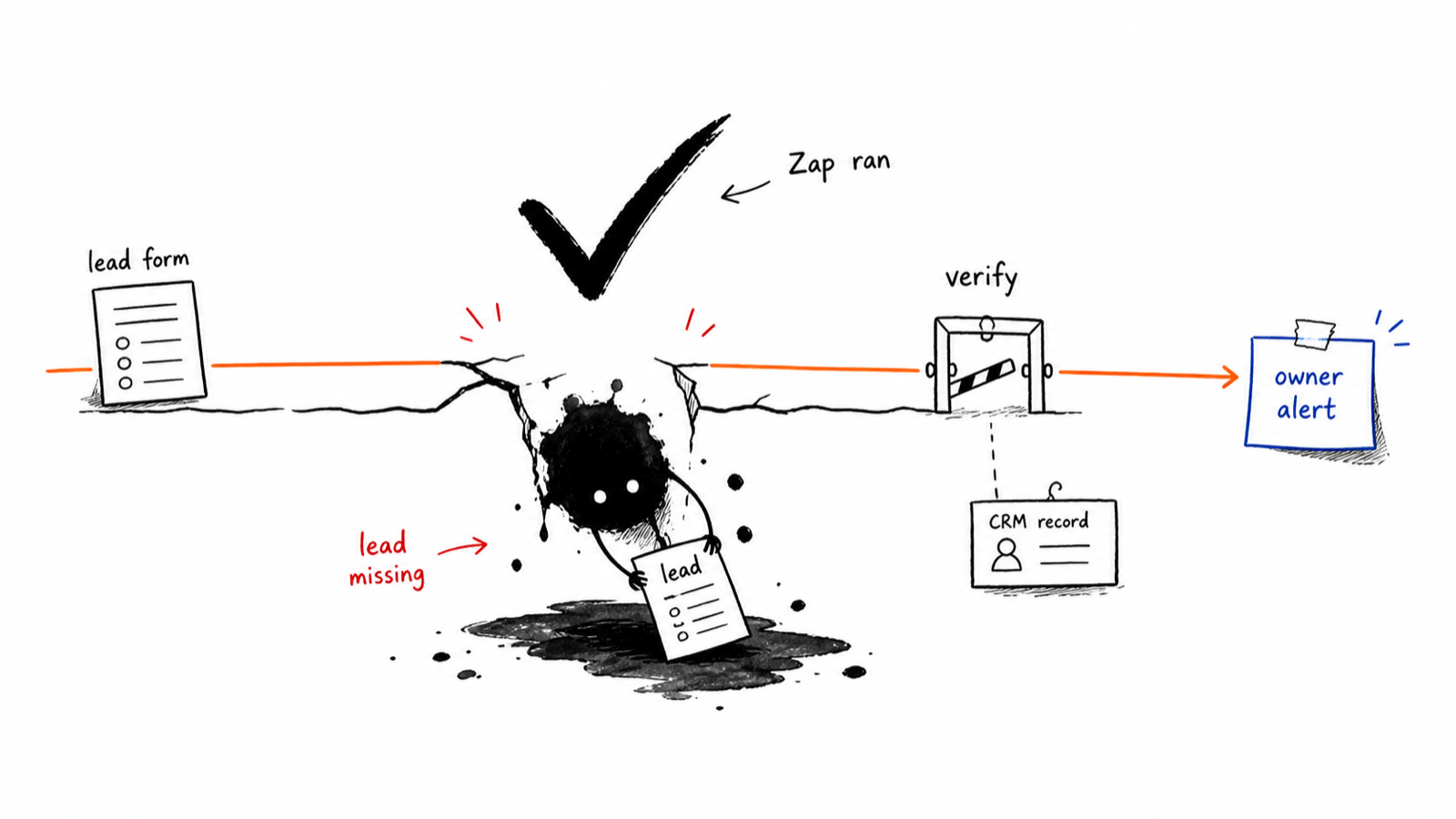 Ink illustration: a Zap shows a green check while the lead falls into a crack in the pipeline; a verify gate checks the CRM record and sends an owner alert