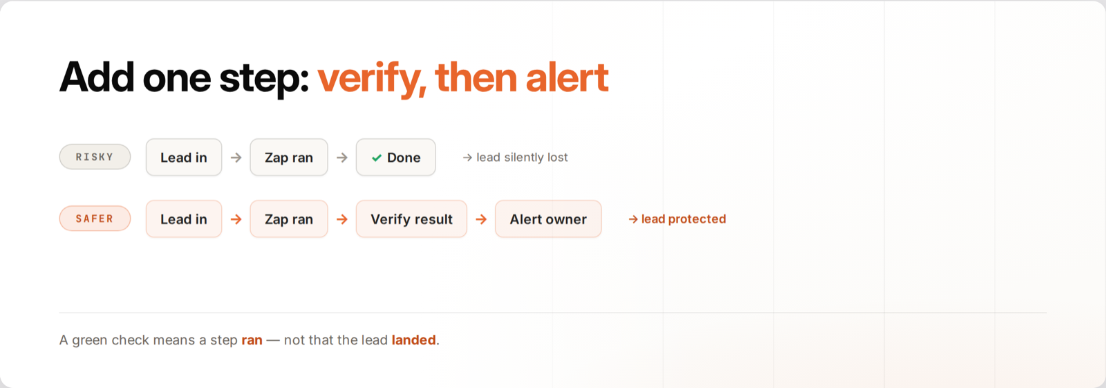 Add one step: verify then alert — risky workflow vs safer workflow with result check and owner alert